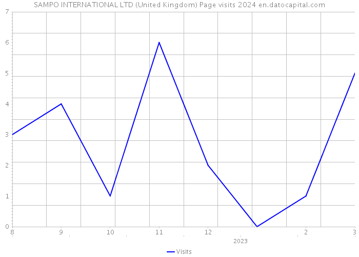 SAMPO INTERNATIONAL LTD (United Kingdom) Page visits 2024 