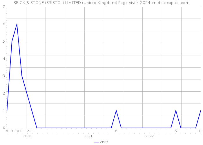 BRICK & STONE (BRISTOL) LIMITED (United Kingdom) Page visits 2024 