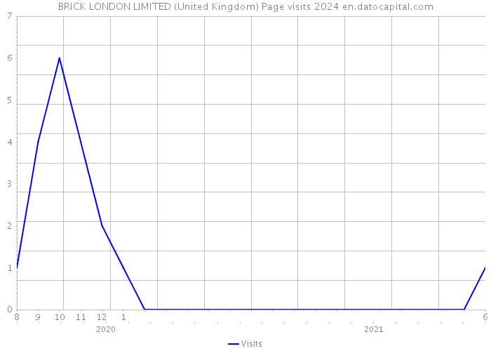 BRICK LONDON LIMITED (United Kingdom) Page visits 2024 