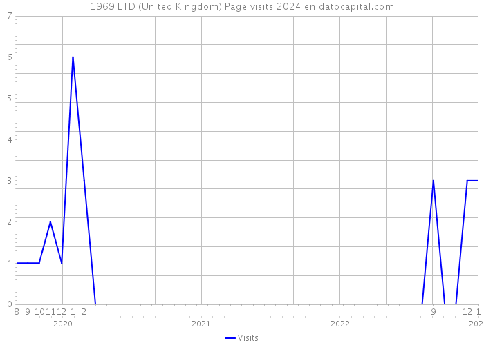 1969 LTD (United Kingdom) Page visits 2024 