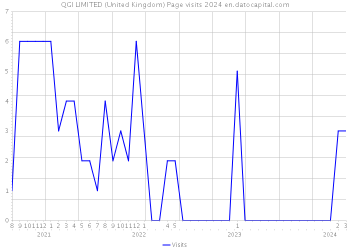 QGI LIMITED (United Kingdom) Page visits 2024 