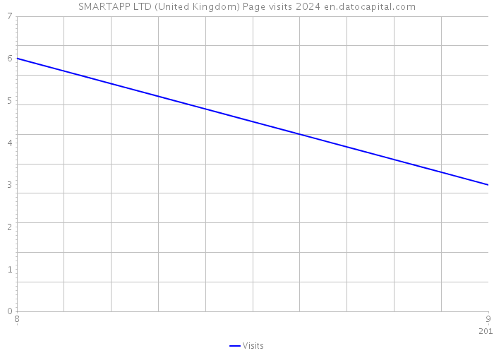 SMARTAPP LTD (United Kingdom) Page visits 2024 