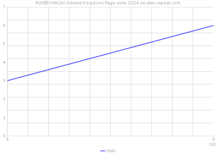 RONEN HAGAI (United Kingdom) Page visits 2024 