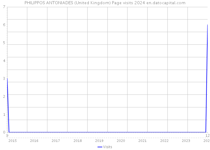 PHILIPPOS ANTONIADES (United Kingdom) Page visits 2024 