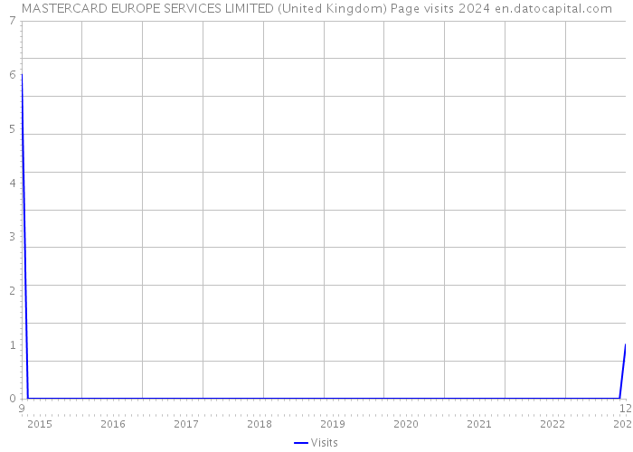 MASTERCARD EUROPE SERVICES LIMITED (United Kingdom) Page visits 2024 