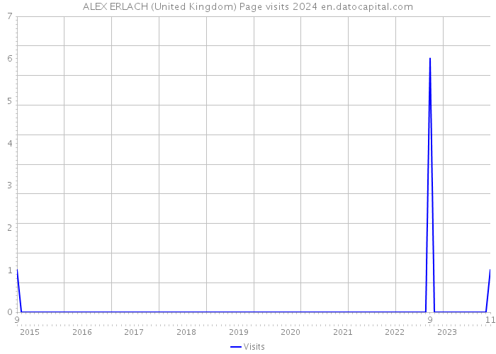 ALEX ERLACH (United Kingdom) Page visits 2024 