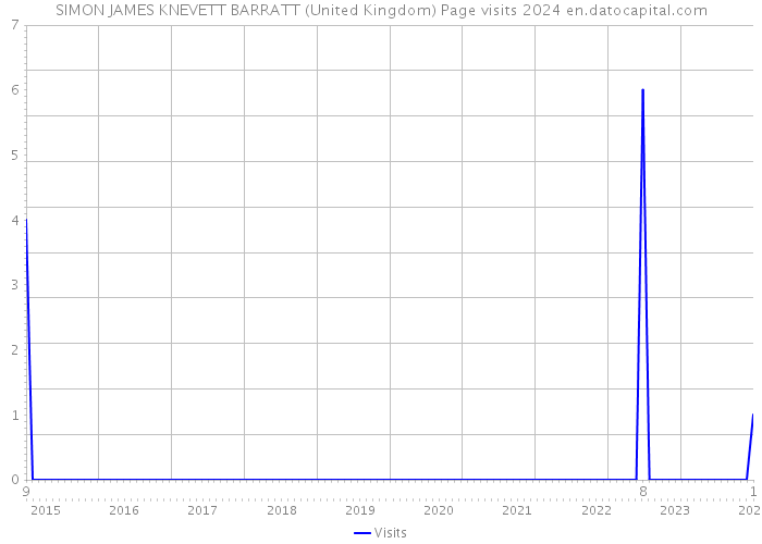 SIMON JAMES KNEVETT BARRATT (United Kingdom) Page visits 2024 