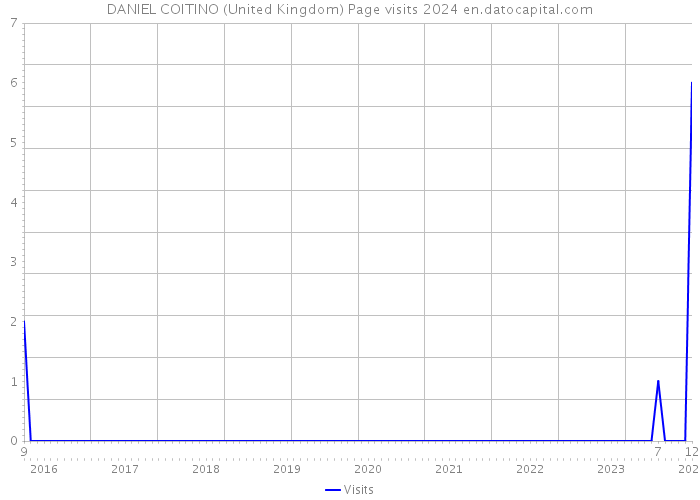 DANIEL COITINO (United Kingdom) Page visits 2024 