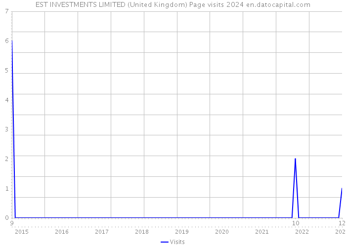 EST INVESTMENTS LIMITED (United Kingdom) Page visits 2024 