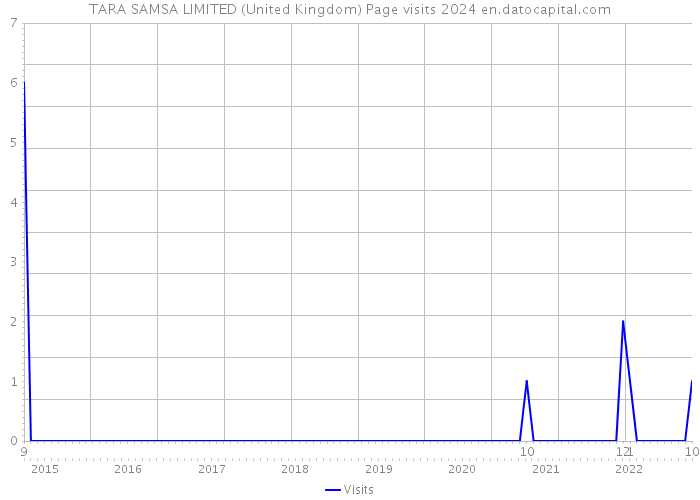 TARA SAMSA LIMITED (United Kingdom) Page visits 2024 