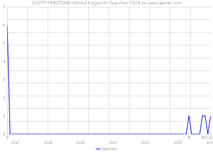 SCOTT FIRESTONE (United Kingdom) Searches 2024 