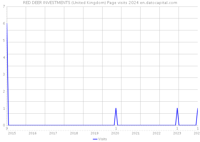 RED DEER INVESTMENTS (United Kingdom) Page visits 2024 