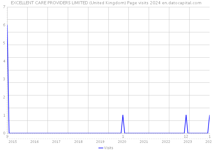 EXCELLENT CARE PROVIDERS LIMITED (United Kingdom) Page visits 2024 