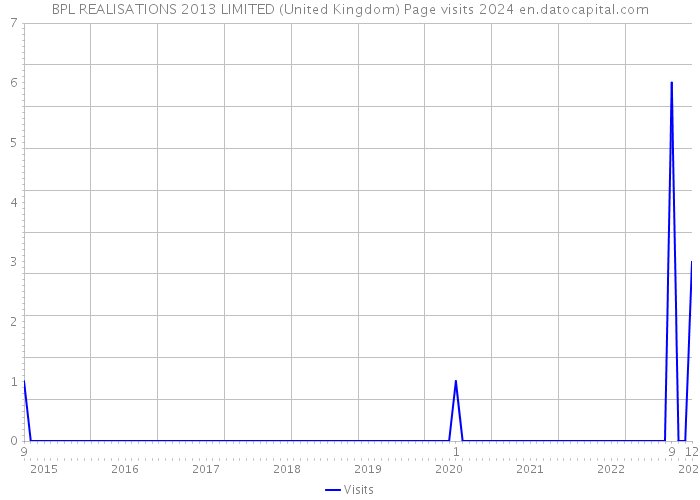 BPL REALISATIONS 2013 LIMITED (United Kingdom) Page visits 2024 