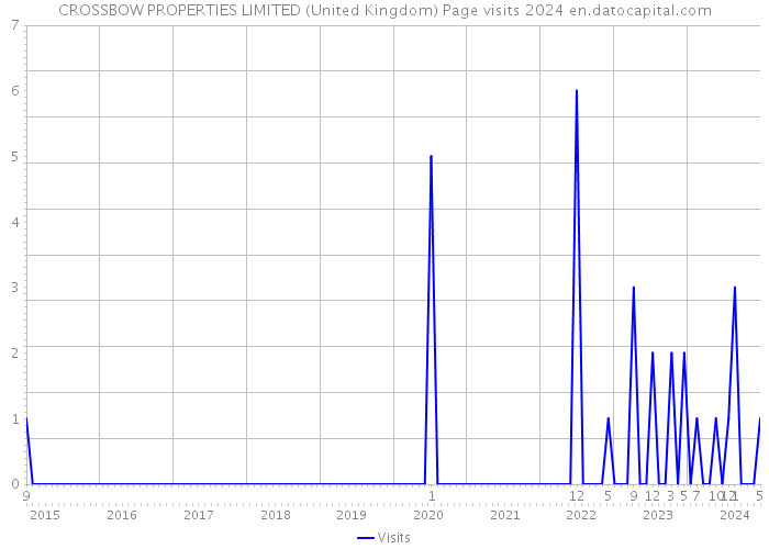 CROSSBOW PROPERTIES LIMITED (United Kingdom) Page visits 2024 