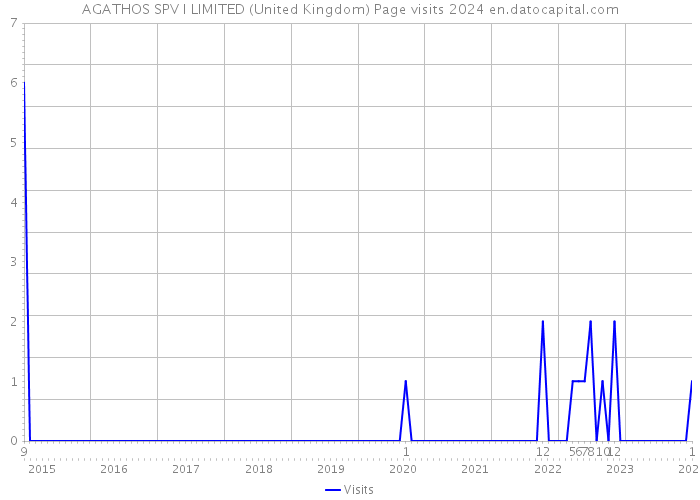 AGATHOS SPV I LIMITED (United Kingdom) Page visits 2024 