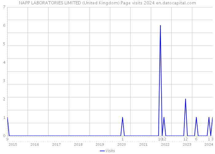 NAPP LABORATORIES LIMITED (United Kingdom) Page visits 2024 