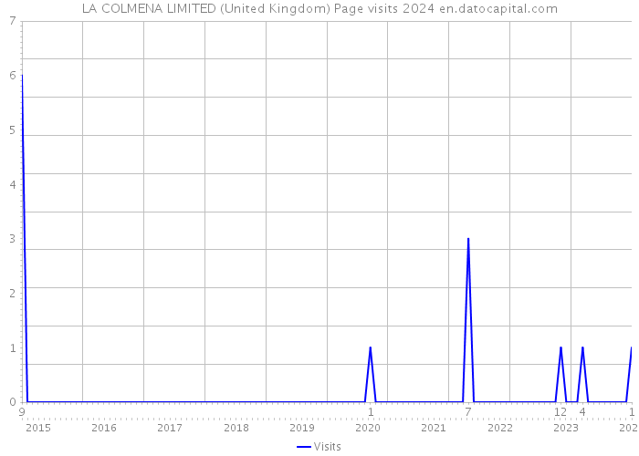 LA COLMENA LIMITED (United Kingdom) Page visits 2024 
