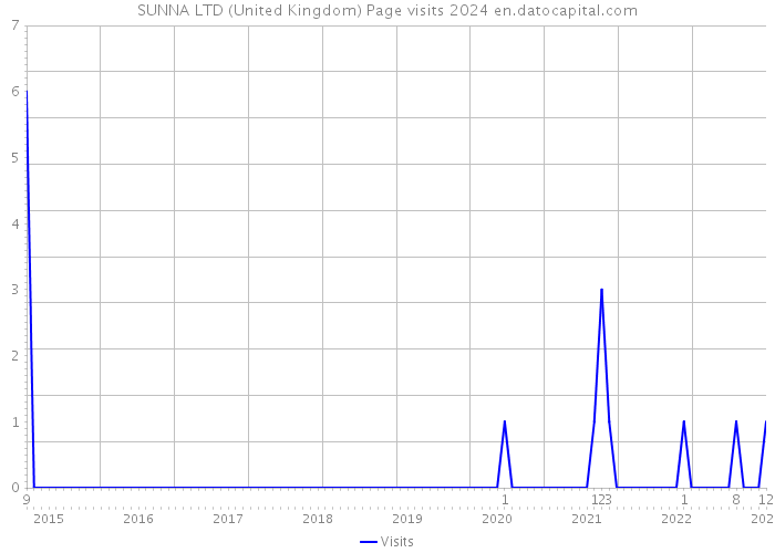 SUNNA LTD (United Kingdom) Page visits 2024 