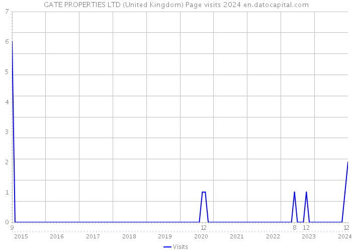 GATE PROPERTIES LTD (United Kingdom) Page visits 2024 
