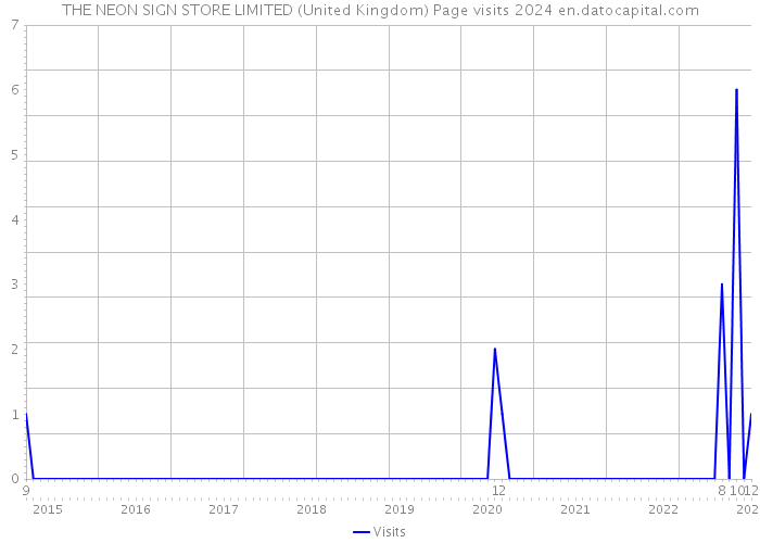 THE NEON SIGN STORE LIMITED (United Kingdom) Page visits 2024 
