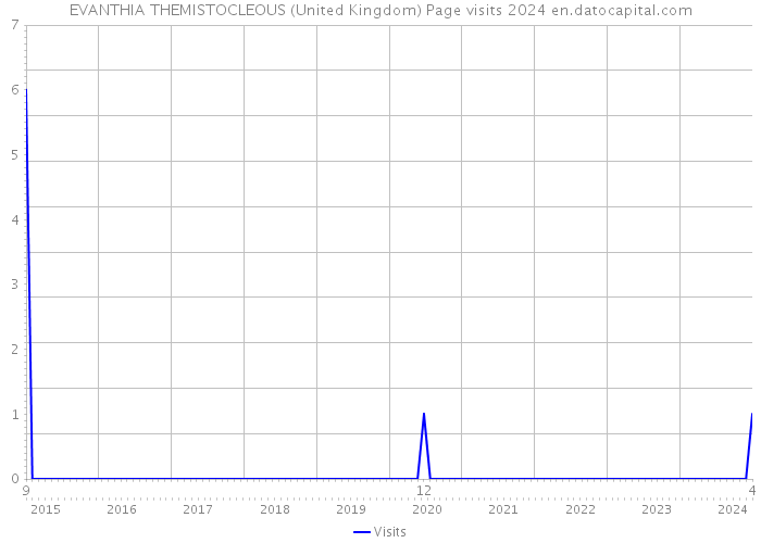 EVANTHIA THEMISTOCLEOUS (United Kingdom) Page visits 2024 