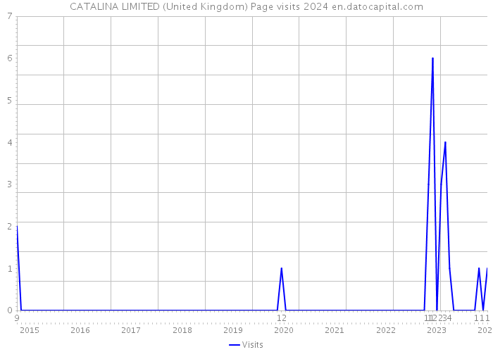 CATALINA LIMITED (United Kingdom) Page visits 2024 