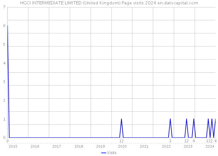 HGCI INTERMEDIATE LIMITED (United Kingdom) Page visits 2024 