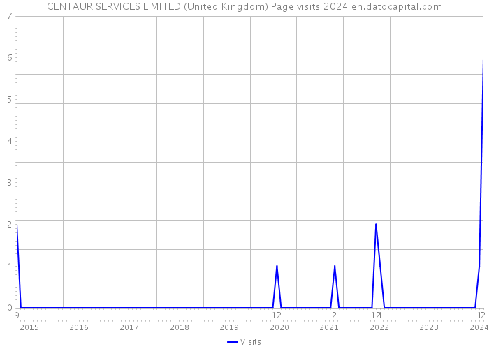 CENTAUR SERVICES LIMITED (United Kingdom) Page visits 2024 