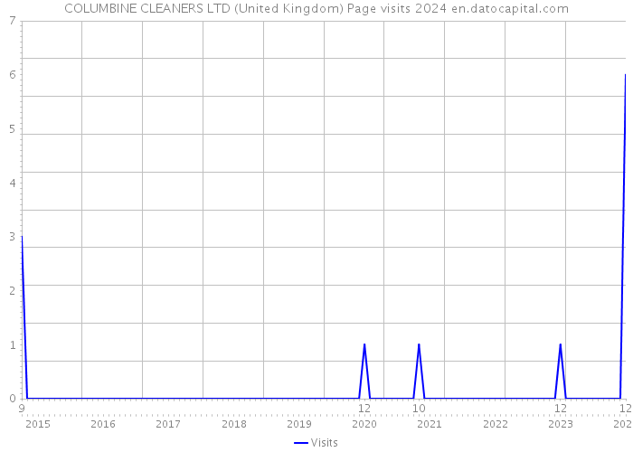 COLUMBINE CLEANERS LTD (United Kingdom) Page visits 2024 