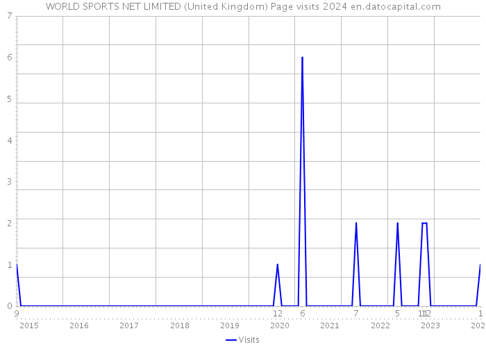 WORLD SPORTS NET LIMITED (United Kingdom) Page visits 2024 