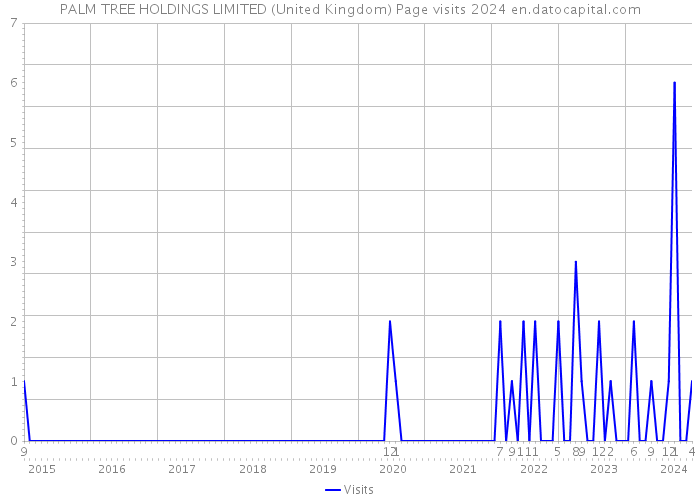 PALM TREE HOLDINGS LIMITED (United Kingdom) Page visits 2024 