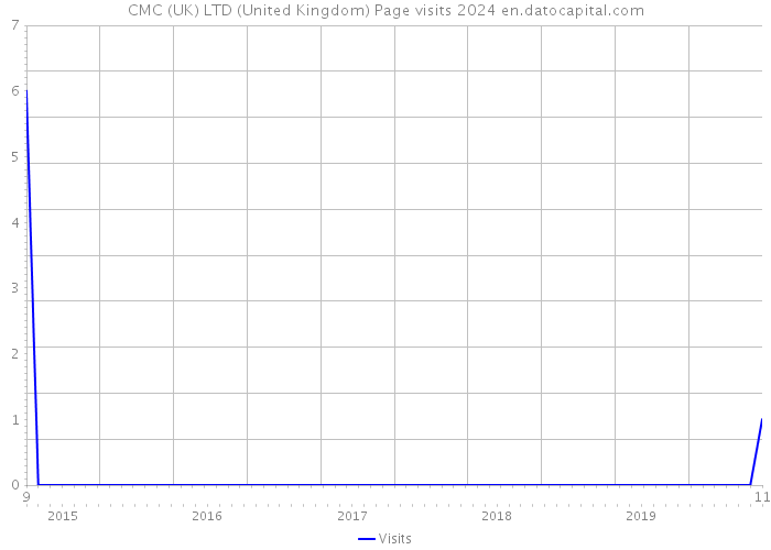 CMC (UK) LTD (United Kingdom) Page visits 2024 