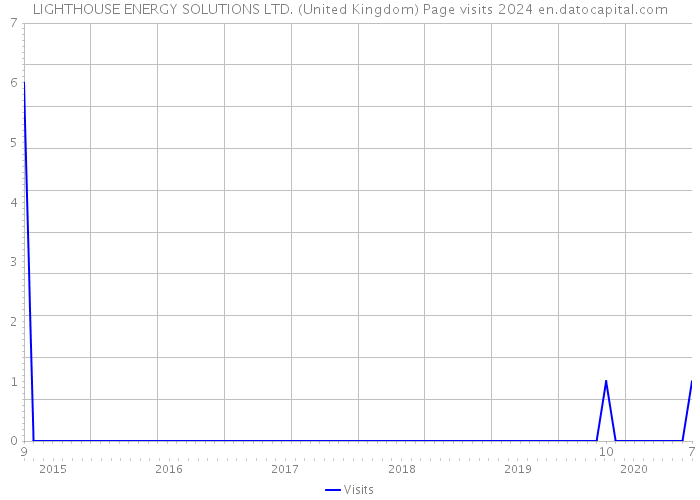 LIGHTHOUSE ENERGY SOLUTIONS LTD. (United Kingdom) Page visits 2024 