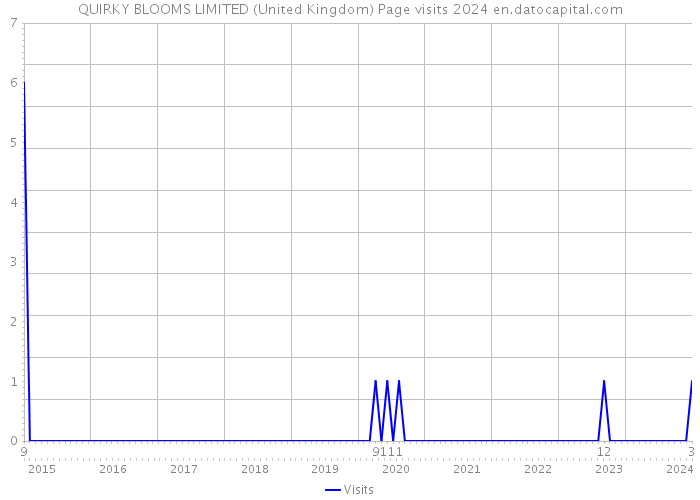 QUIRKY BLOOMS LIMITED (United Kingdom) Page visits 2024 