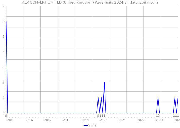 AEP CONVERT LIMITED (United Kingdom) Page visits 2024 
