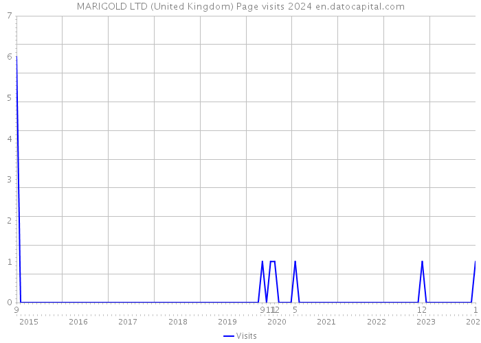 MARIGOLD LTD (United Kingdom) Page visits 2024 