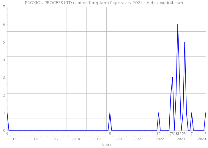 PROXION PROCESS LTD (United Kingdom) Page visits 2024 