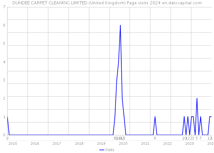 DUNDEE CARPET CLEANING LIMITED (United Kingdom) Page visits 2024 