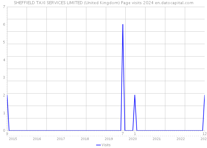 SHEFFIELD TAXI SERVICES LIMITED (United Kingdom) Page visits 2024 