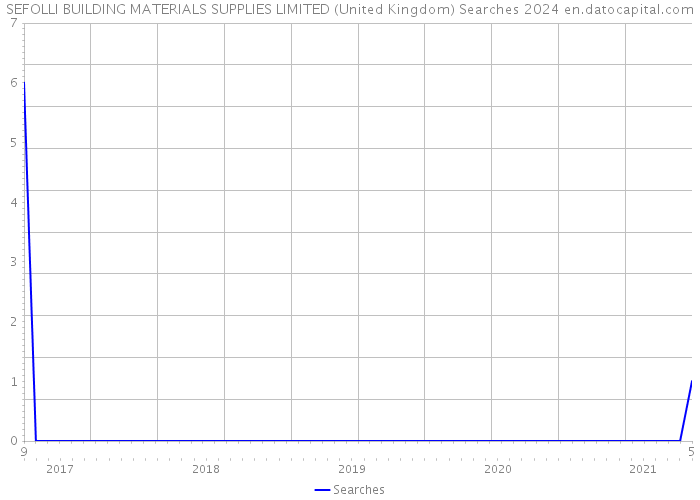 SEFOLLI BUILDING MATERIALS SUPPLIES LIMITED (United Kingdom) Searches 2024 