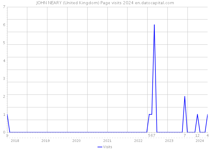 JOHN NEARY (United Kingdom) Page visits 2024 