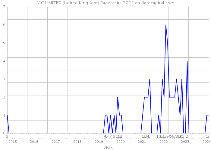 VIC LIMITED (United Kingdom) Page visits 2024 