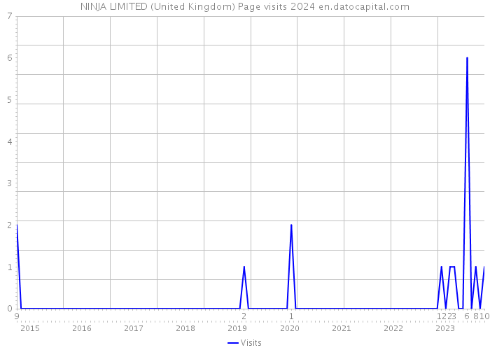 NINJA LIMITED (United Kingdom) Page visits 2024 