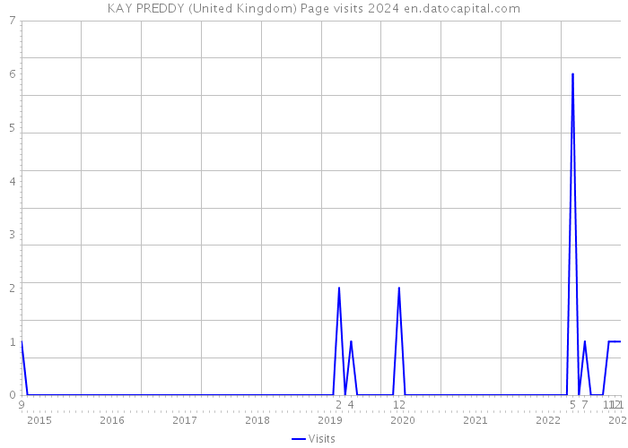 KAY PREDDY (United Kingdom) Page visits 2024 