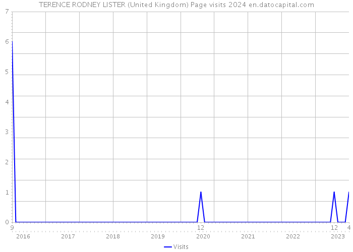 TERENCE RODNEY LISTER (United Kingdom) Page visits 2024 