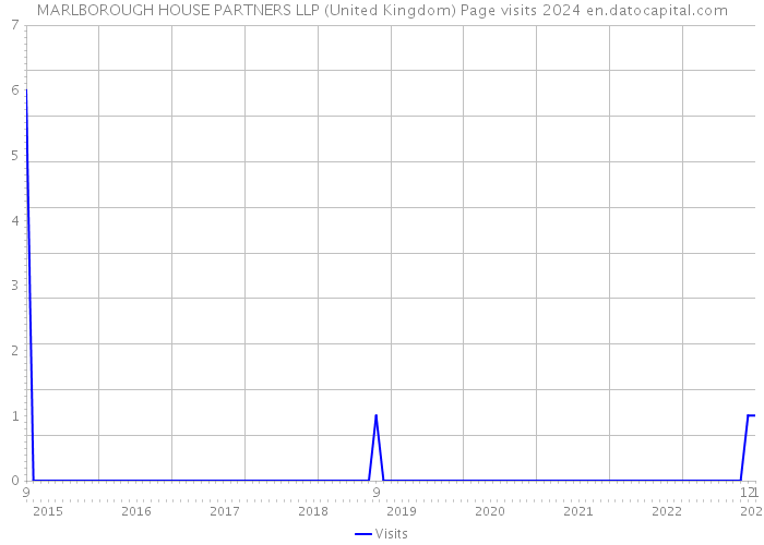 MARLBOROUGH HOUSE PARTNERS LLP (United Kingdom) Page visits 2024 