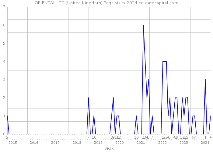 ORIENTAL LTD (United Kingdom) Page visits 2024 