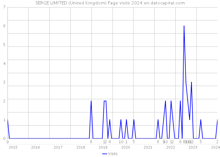 SERGE LIMITED (United Kingdom) Page visits 2024 