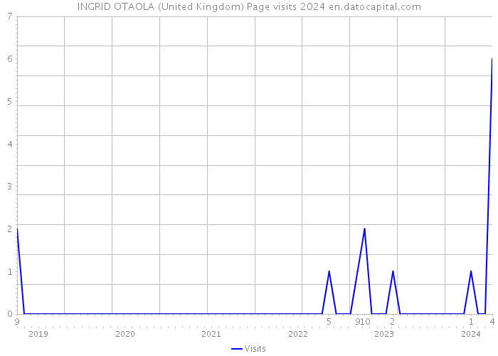INGRID OTAOLA (United Kingdom) Page visits 2024 